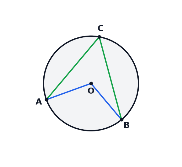 A circle diagram showing the angle at the centre and the angle at the circumference, for a proof.