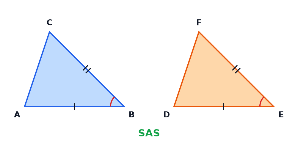Two triangles with two pairs of equal sides and the equal angle between them, so they are congruent by SAS.