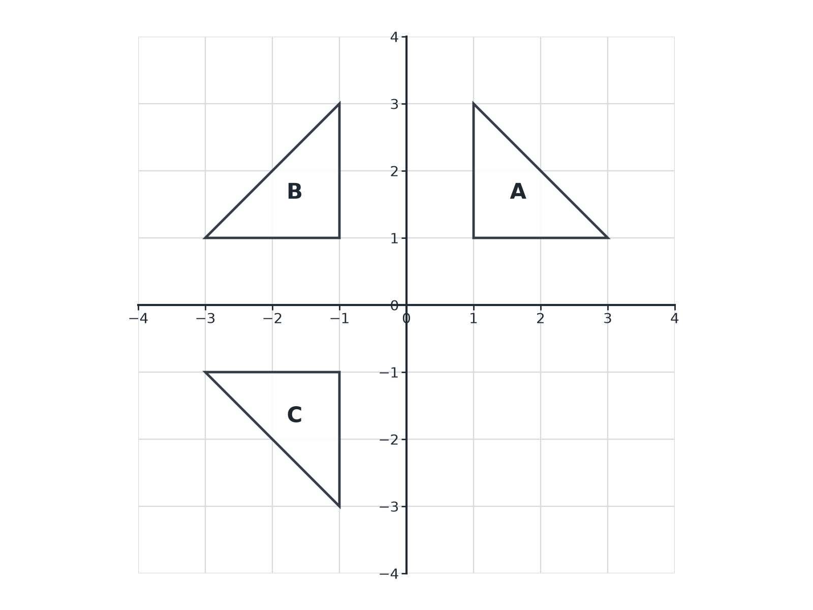 Three triangles A, B and C on a grid, in three of the four quadrants.
