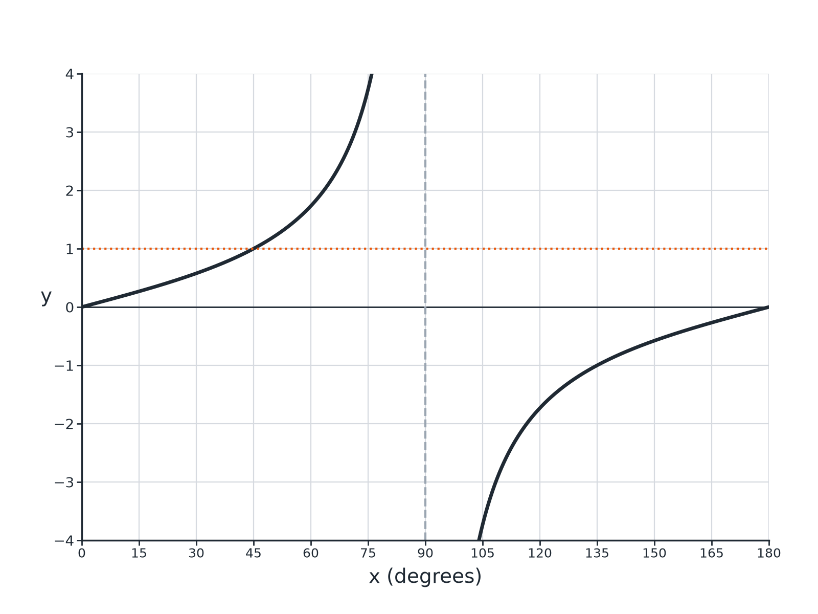 The graph of tangent x from 0 to 180 degrees on a grid with an asymptote at 90 degrees and a dotted line at y equals 1.