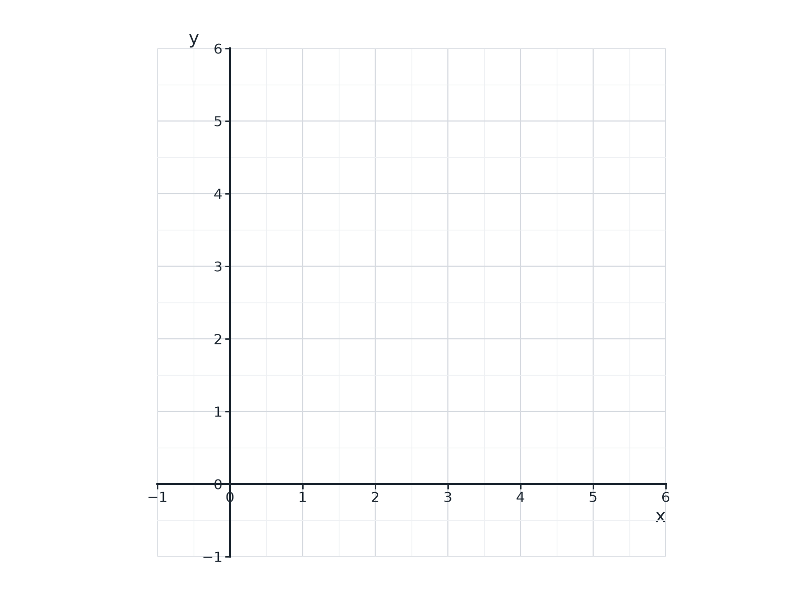 A blank coordinate grid with x and y from -1 to 6.