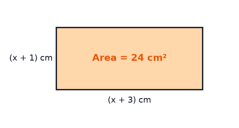 A rectangle with length (x + 3) cm, width (x + 1) cm and area 24 square centimetres.