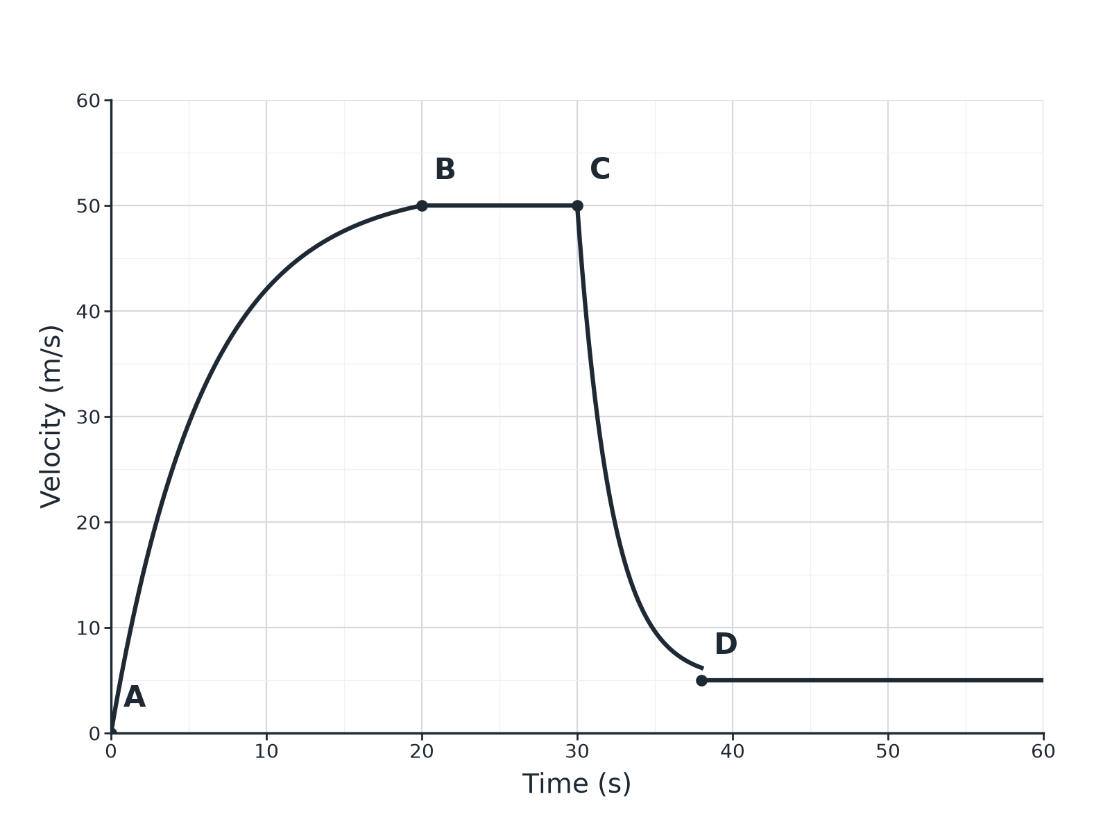 A velocity-time graph of a parachutist reaching terminal velocity, opening a parachute and reaching a lower terminal velocity.