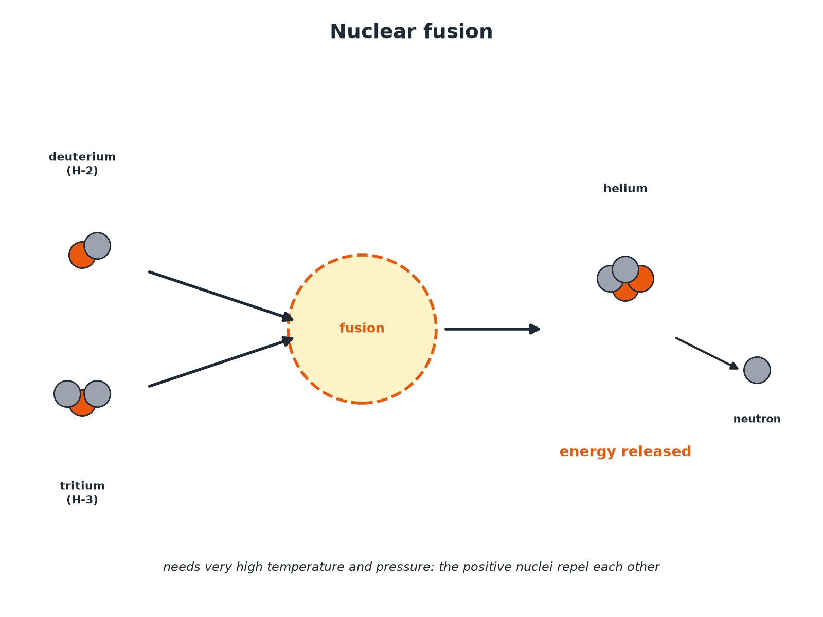 Deuterium and tritium nuclei fusing to make a helium nucleus and a neutron, releasing energy.