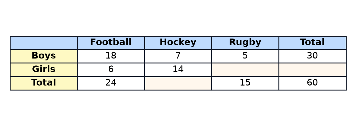 A two-way table of the sports chosen by boys and girls, with three missing values.