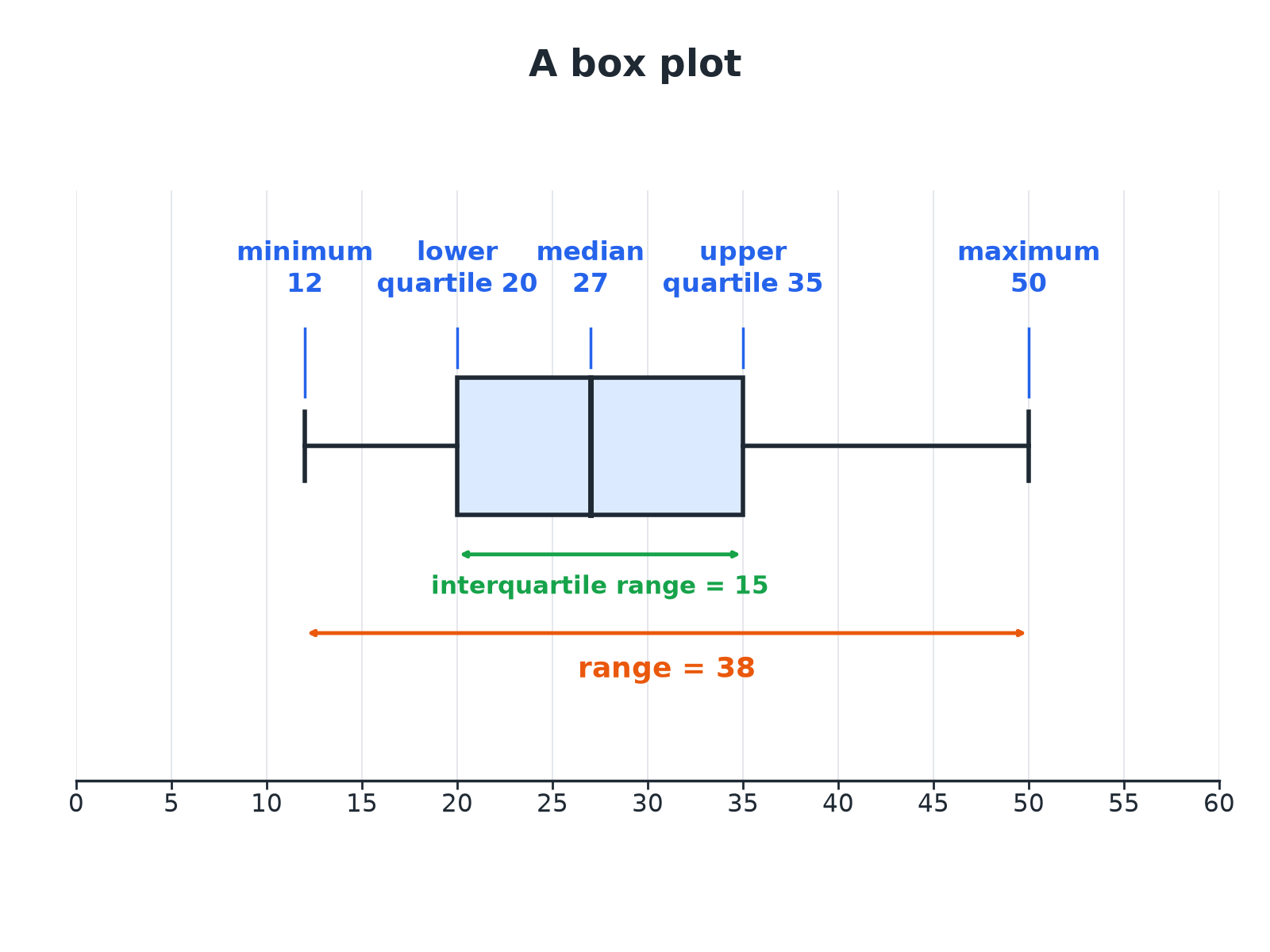 A labelled box plot with minimum 12, lower quartile 20, median 27, upper quartile 35 and maximum 50.