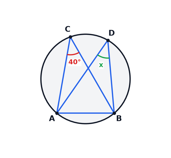 A circle with a chord AB and two points C and D on the same side, with the angle ACB equal to 40 degrees and the angle ADB marked x.