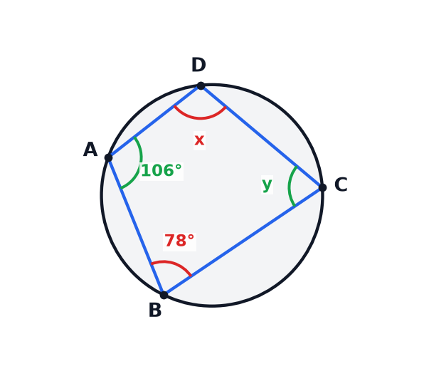 A circle diagram showing a cyclic quadrilateral with two angles given.