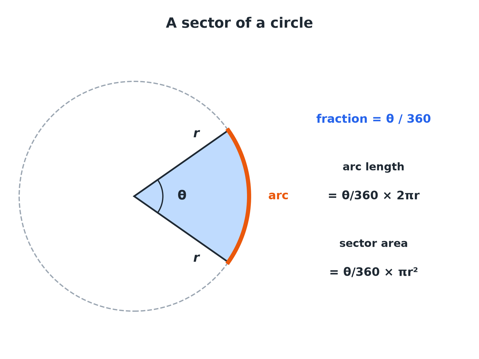 A circle with a shaded sector, its arc highlighted and the angle theta at the centre, with the arc length and sector area formulae.