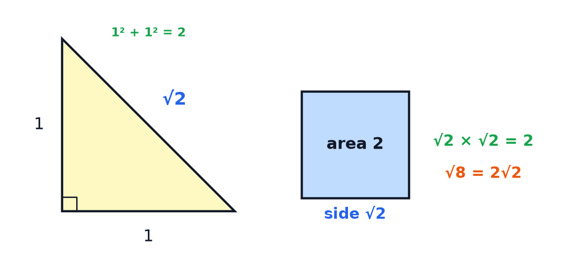 A right-angled triangle with sides 1, 1 and root 2, and a square of area 2 with side root 2.