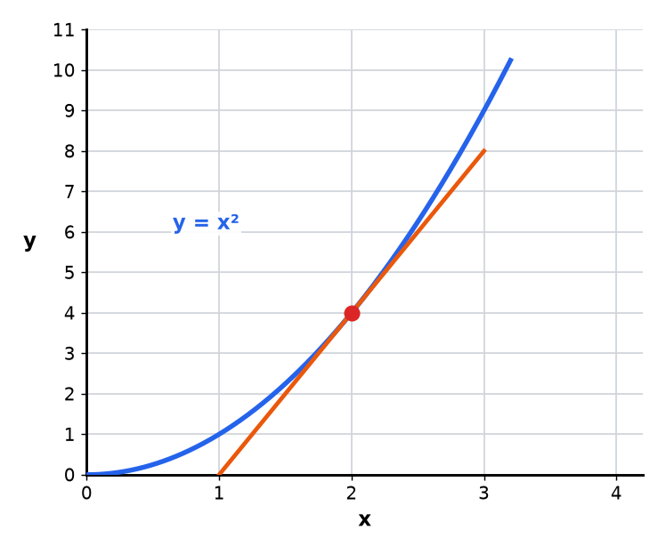 A curve with a tangent drawn at a marked point, on a grid.
