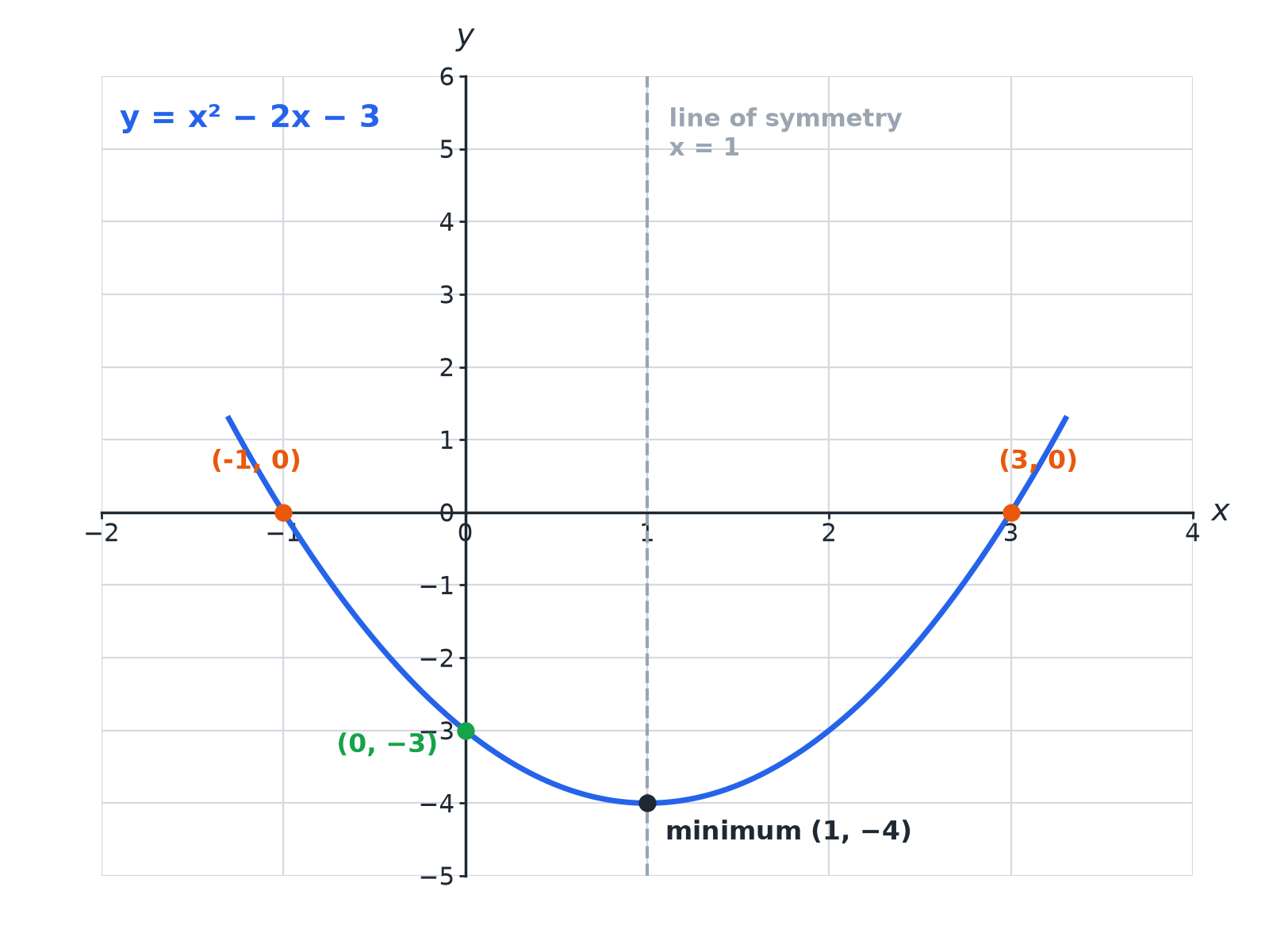 The graph of y equals x squared minus 2x minus 3 with its roots, turning point, y-intercept and line of symmetry marked.