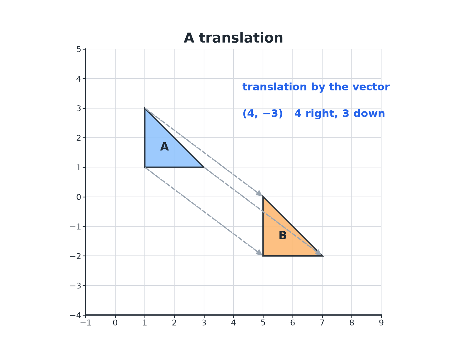 A triangle translated 4 units right and 3 units down with arrows from each vertex to its image.