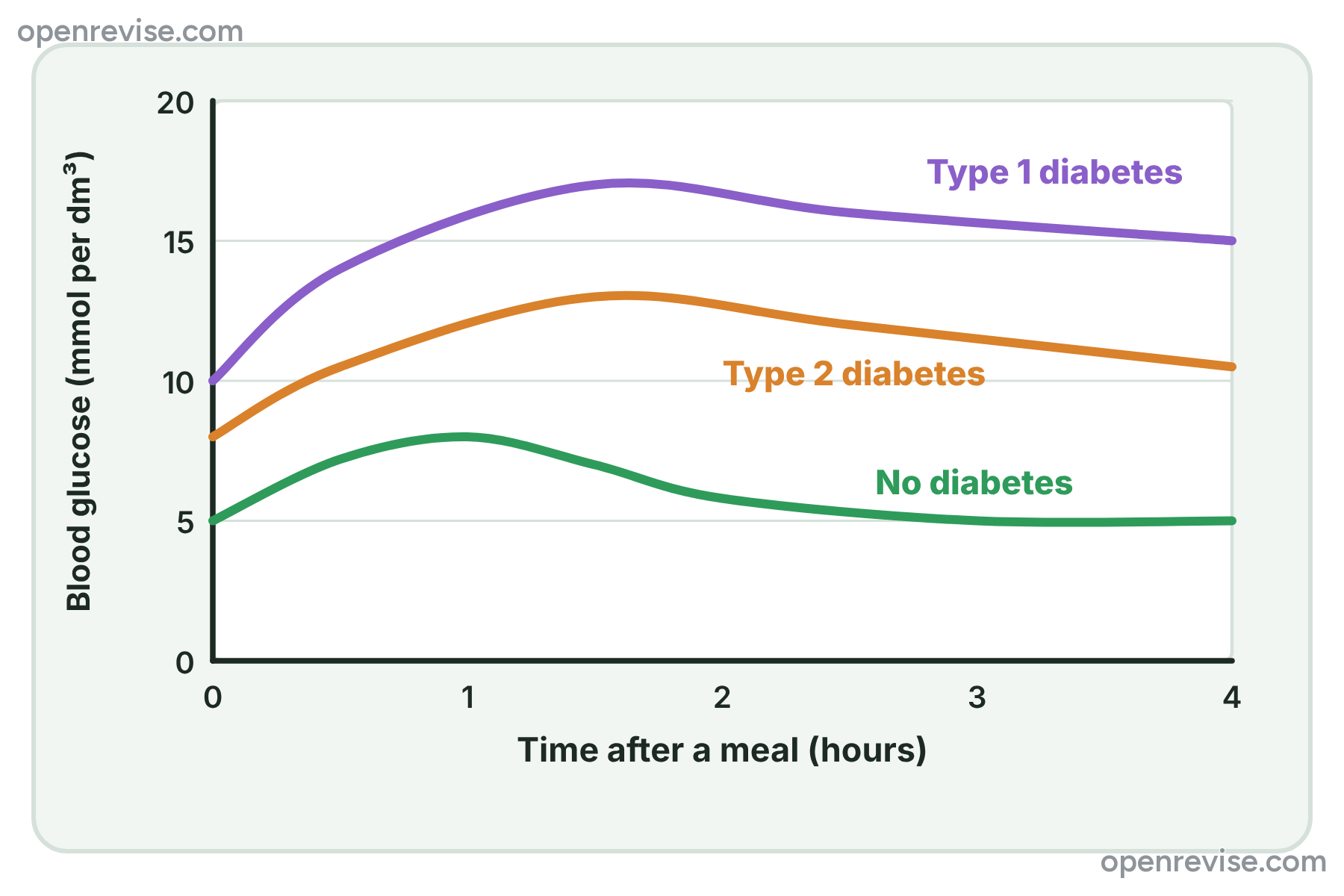 A graph of blood glucose concentration after a meal for a person with type 1 diabetes, a person with type 2 diabetes and a person without diabetes.