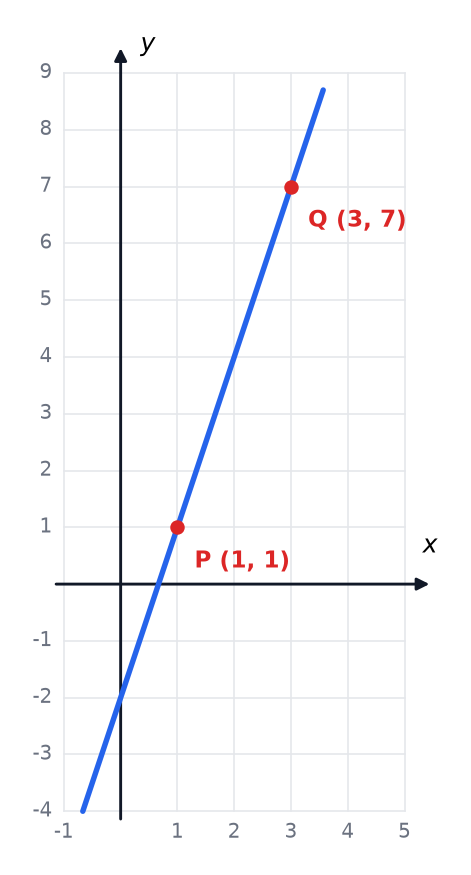 A steep straight line through the points P (1, 1) and Q (3, 7), crossing the y-axis at minus 2.